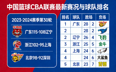 中国篮球CBA联赛最新赛况与球队排名